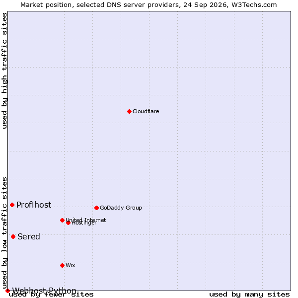 Market position of Sered vs. Profihost vs. Webhost Python