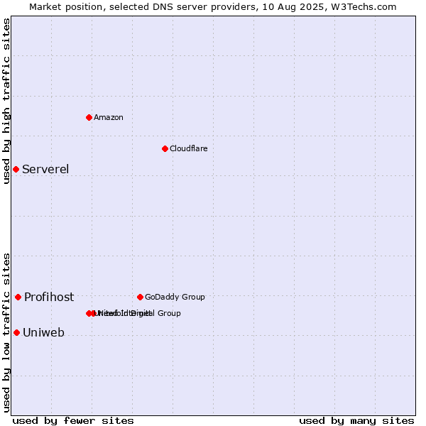 Market position of Profihost vs. Uniweb vs. Serverel