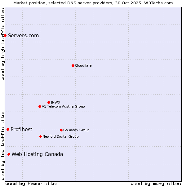 Market position of Web Hosting Canada vs. Profihost vs. Servers.com