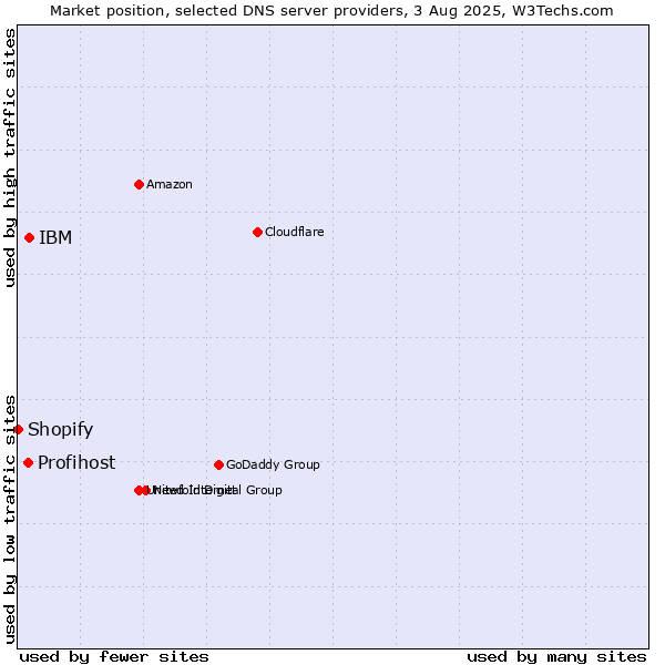 Market position of IBM vs. Profihost vs. Shopify