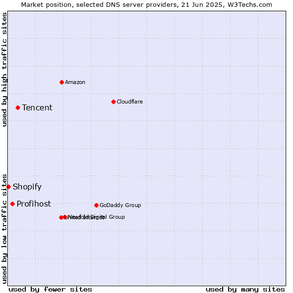 Market position of Tencent vs. Profihost vs. Shopify