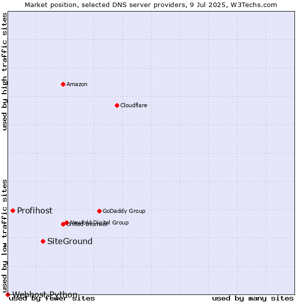 Market position of SiteGround vs. Profihost vs. Webhost Python