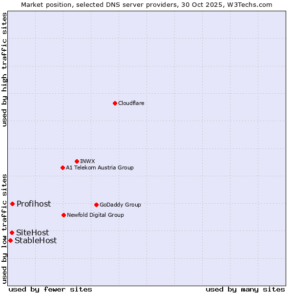 Market position of Profihost vs. SiteHost vs. StableHost