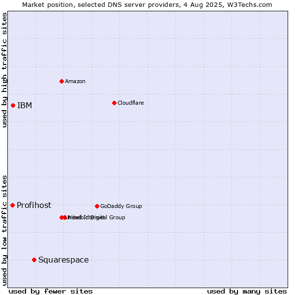 Market position of Squarespace vs. IBM vs. Profihost