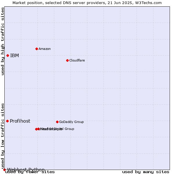Market position of IBM vs. Profihost vs. Webhost Python