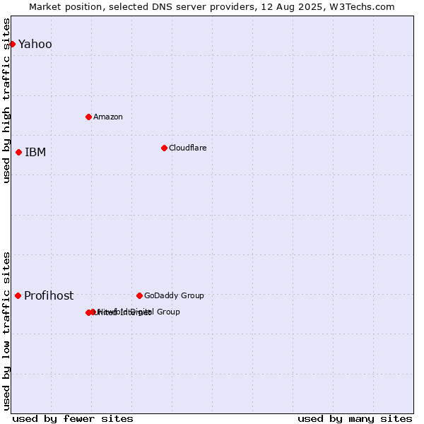 Market position of IBM vs. Profihost vs. Yahoo