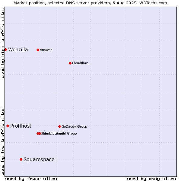 Market position of Squarespace vs. Profihost vs. Webzilla