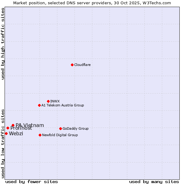 Market position of PA Vietnam vs. Profihost vs. Webzi