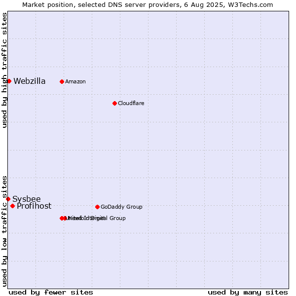 Market position of Profihost vs. Webzilla vs. Sysbee
