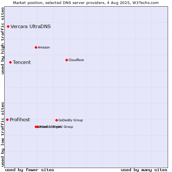 Market position of Tencent vs. Vercara UltraDNS vs. Profihost