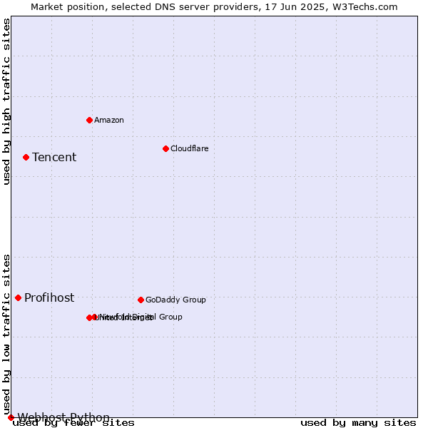 Market position of Tencent vs. Profihost vs. Webhost Python