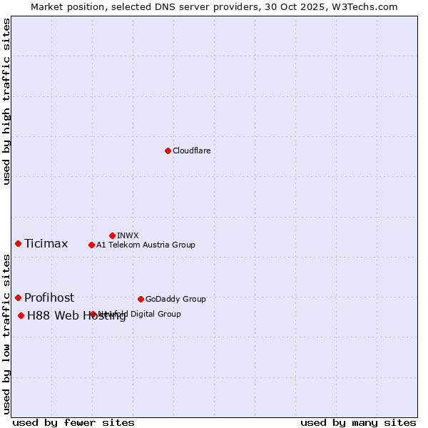 Market position of H88 Web Hosting vs. Ticimax vs. Profihost