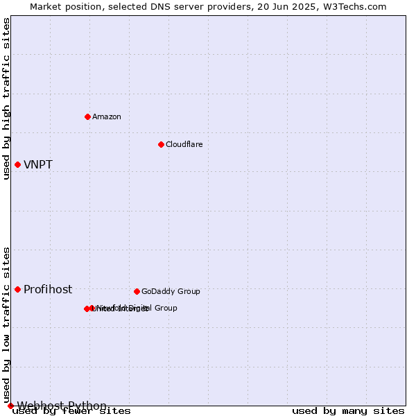 Market position of Profihost vs. VNPT vs. Webhost Python