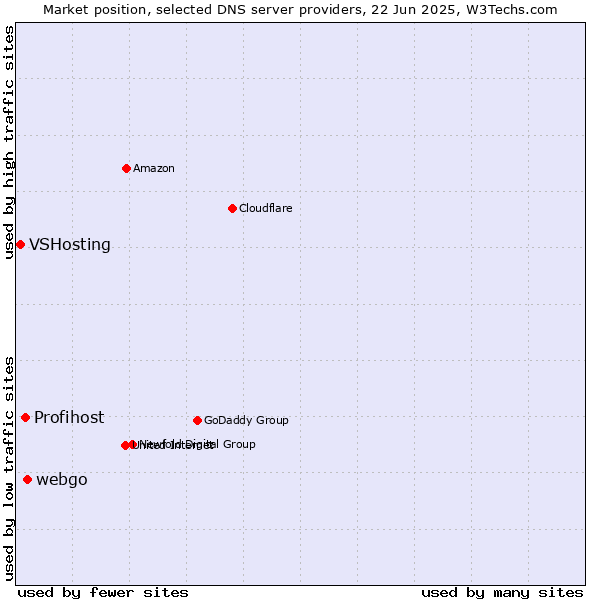 Market position of webgo vs. Profihost vs. VSHosting