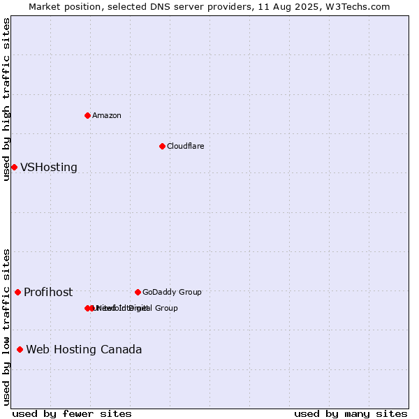 Market position of Web Hosting Canada vs. Profihost vs. VSHosting
