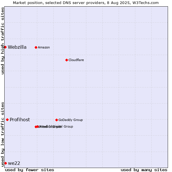 Market position of Profihost vs. we22 vs. Webzilla