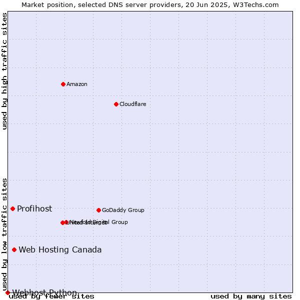 Market position of Web Hosting Canada vs. Profihost vs. Webhost Python