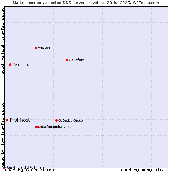 Market position of Yandex vs. Profihost vs. Webhost Python