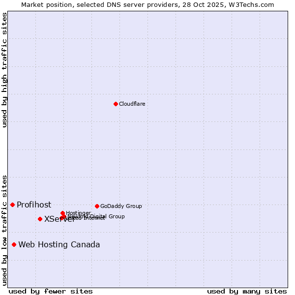 Market position of XServer vs. Web Hosting Canada vs. Profihost