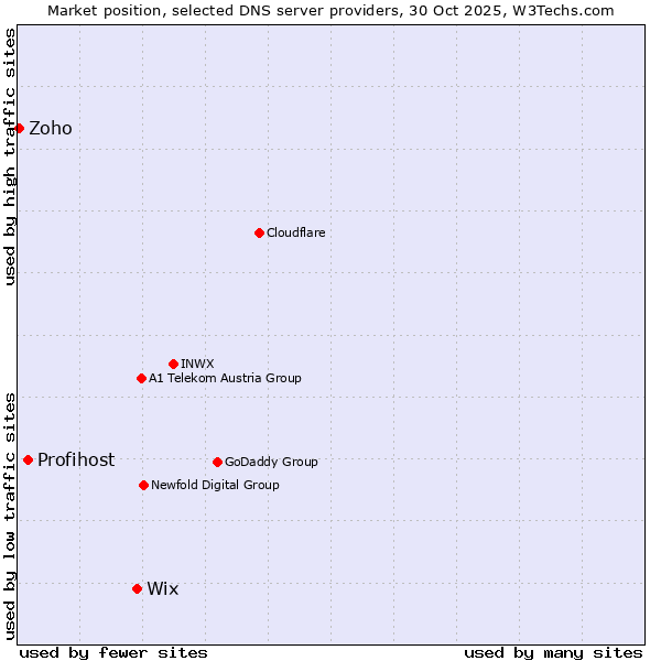 Market position of Wix vs. Profihost vs. Zoho