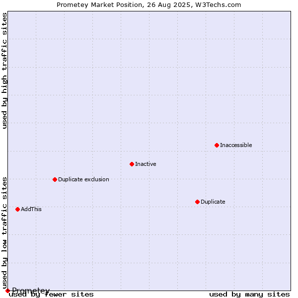 Market position of Prometey