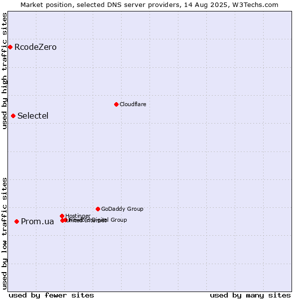 Market position of Prom.ua vs. Selectel vs. RcodeZero