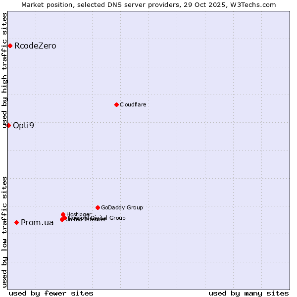 Market position of Prom.ua vs. RcodeZero vs. Opti9