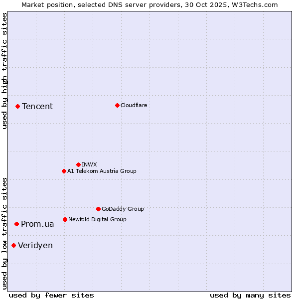 Market position of Tencent vs. Prom.ua vs. Veridyen