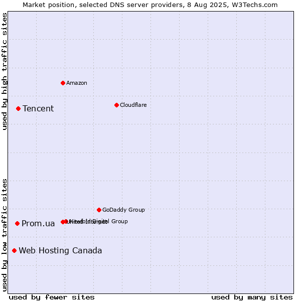 Market position of Tencent vs. Prom.ua vs. Web Hosting Canada