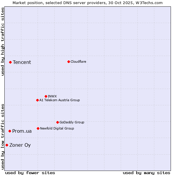 Market position of Tencent vs. Prom.ua vs. Zoner Oy