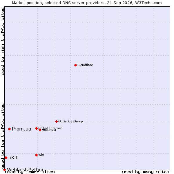 Market position of Prom.ua vs. uKit vs. Webhost Python