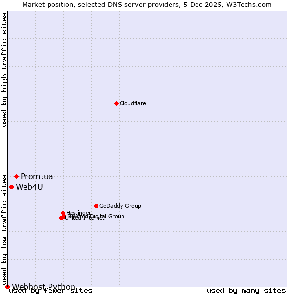 Market position of Prom.ua vs. Web4U vs. Webhost Python