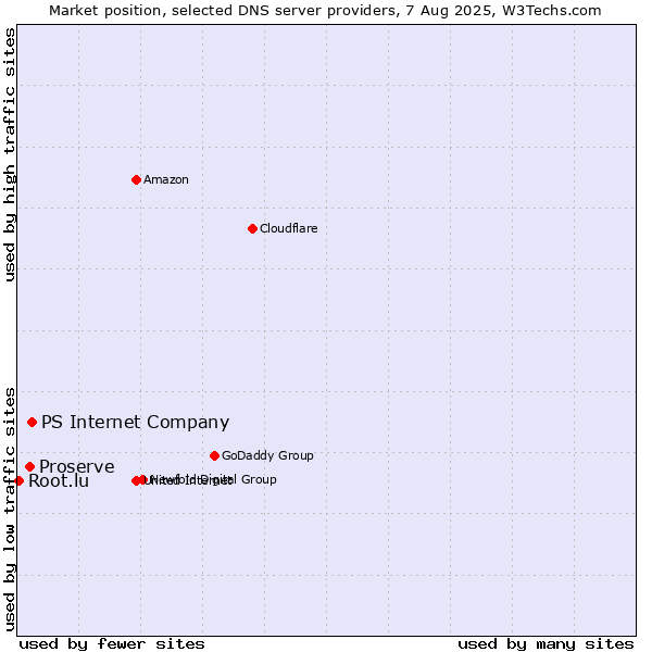 Market position of PS Internet Company vs. Proserve vs. Root.lu