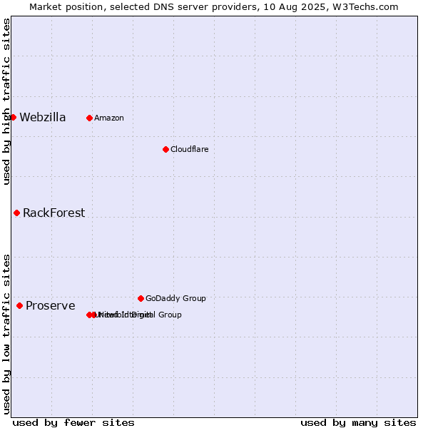 Market position of Proserve vs. RackForest vs. Webzilla