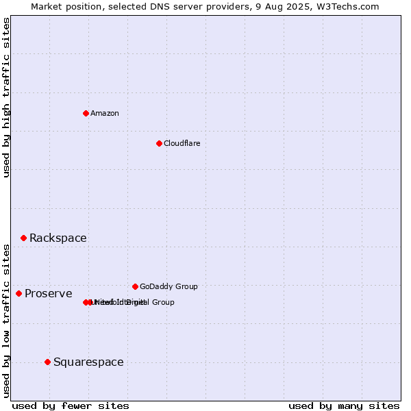 Market position of Squarespace vs. Rackspace vs. Proserve