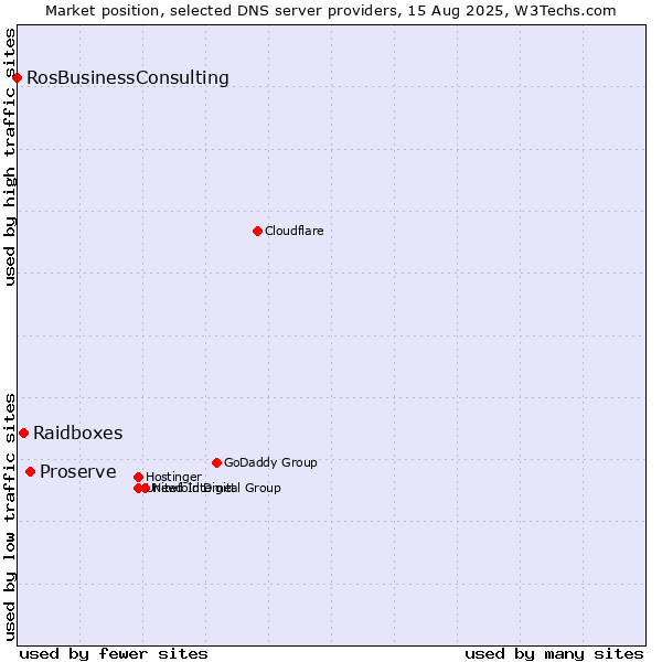 Market position of Proserve vs. Raidboxes vs. RosBusinessConsulting