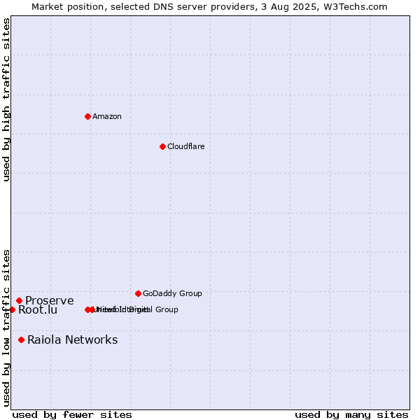 Market position of Raiola Networks vs. Proserve vs. Root.lu