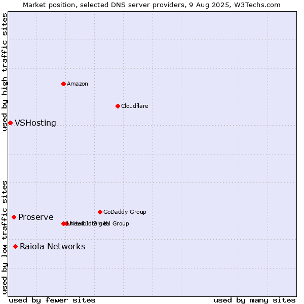 Market position of Raiola Networks vs. Proserve vs. VSHosting