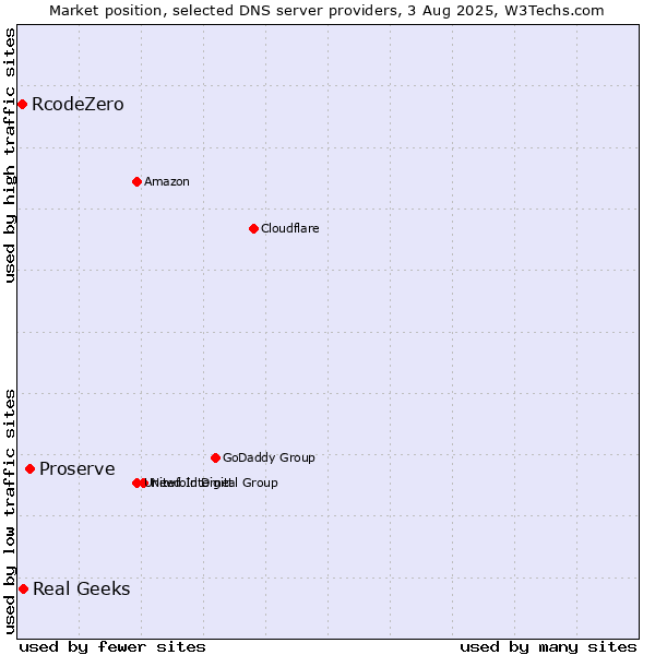 Market position of Proserve vs. Real Geeks vs. RcodeZero