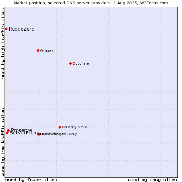 Market position of Proserve vs. ServerFreak vs. RcodeZero