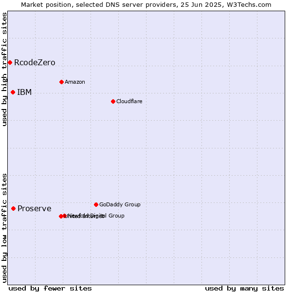 Market position of Proserve vs. IBM vs. RcodeZero