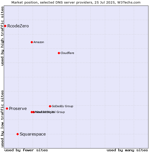 Market position of Squarespace vs. Proserve vs. RcodeZero