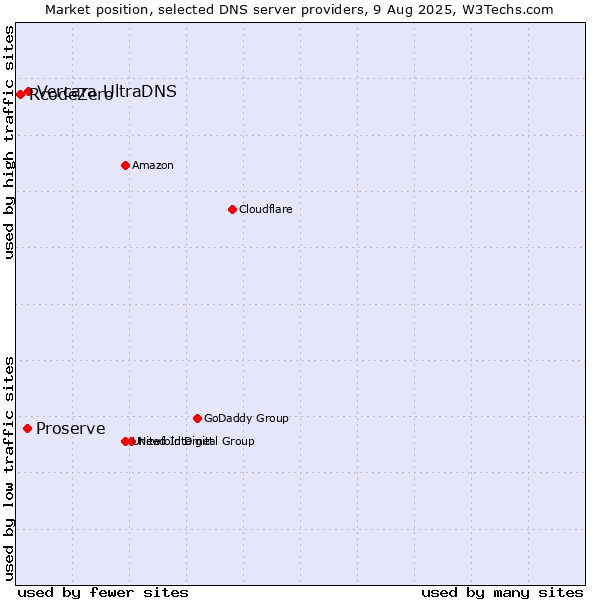 Market position of Vercara UltraDNS vs. Proserve vs. RcodeZero