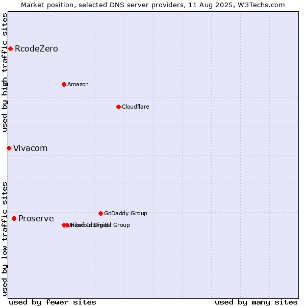 Market position of Proserve vs. RcodeZero vs. Vivacom