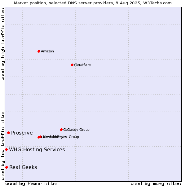 Market position of Proserve vs. Real Geeks vs. WHG Hosting Services