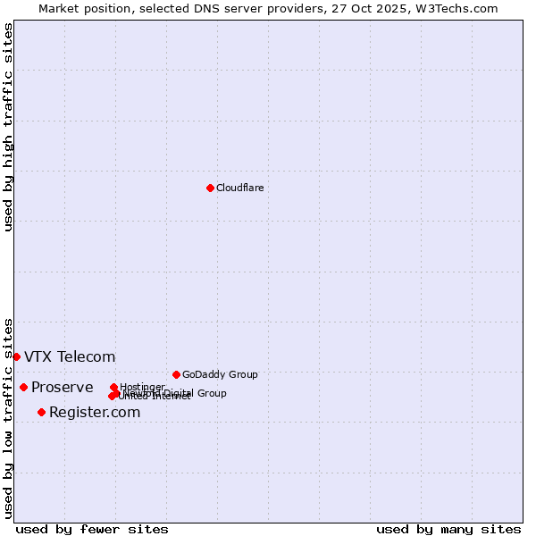 Market position of Register.com vs. Proserve vs. VTX Telecom