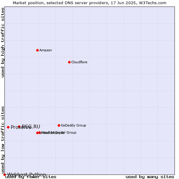 Market position of REG.RU vs. Proserve vs. Webhost Python
