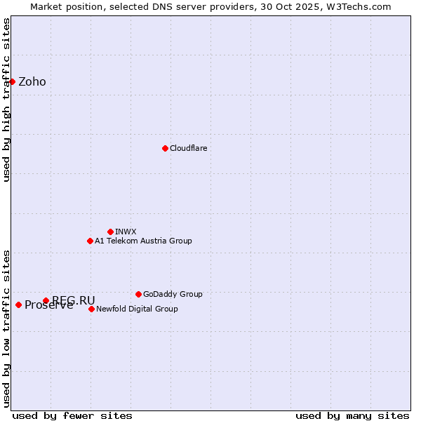 Market position of REG.RU vs. Proserve vs. Zoho