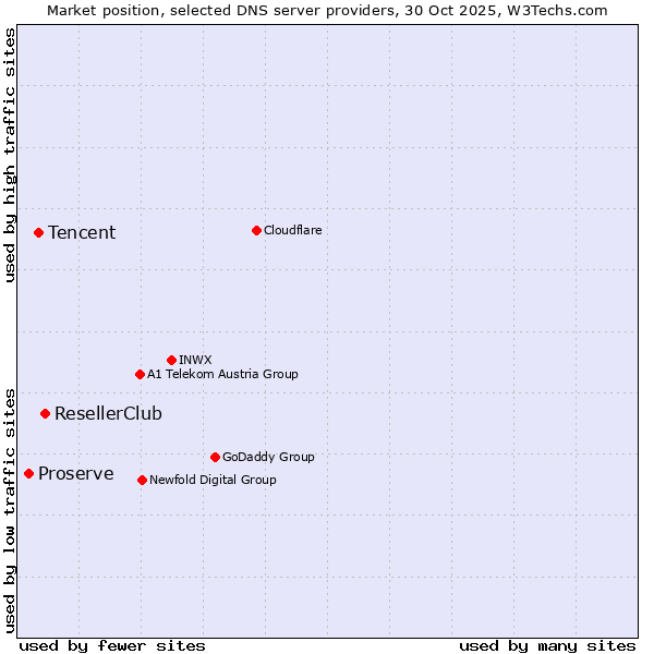 Market position of ResellerClub vs. Tencent vs. Proserve