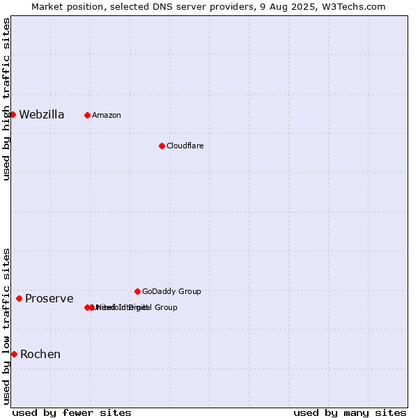 Market position of Proserve vs. Rochen vs. Webzilla
